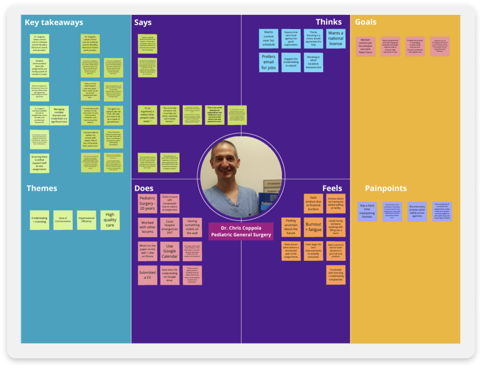 Empathy mapping session